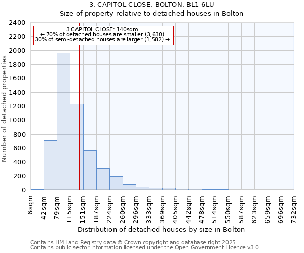 3, CAPITOL CLOSE, BOLTON, BL1 6LU: Size of property relative to detached houses in Bolton