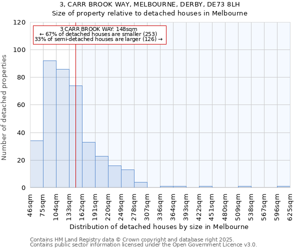 3, CARR BROOK WAY, MELBOURNE, DERBY, DE73 8LH: Size of property relative to detached houses in Melbourne