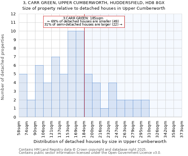 3, CARR GREEN, UPPER CUMBERWORTH, HUDDERSFIELD, HD8 8GX: Size of property relative to detached houses in Upper Cumberworth