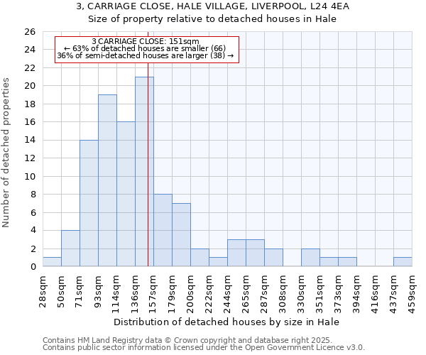 3, CARRIAGE CLOSE, HALE VILLAGE, LIVERPOOL, L24 4EA: Size of property relative to detached houses in Hale