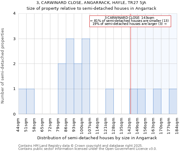 3, CARWINARD CLOSE, ANGARRACK, HAYLE, TR27 5JA: Size of property relative to detached houses in Angarrack