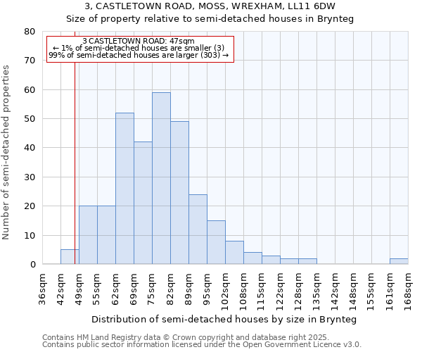 3, CASTLETOWN ROAD, MOSS, WREXHAM, LL11 6DW: Size of property relative to detached houses in Brynteg