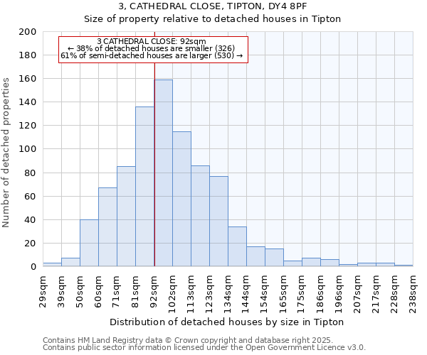 3, CATHEDRAL CLOSE, TIPTON, DY4 8PF: Size of property relative to detached houses in Tipton