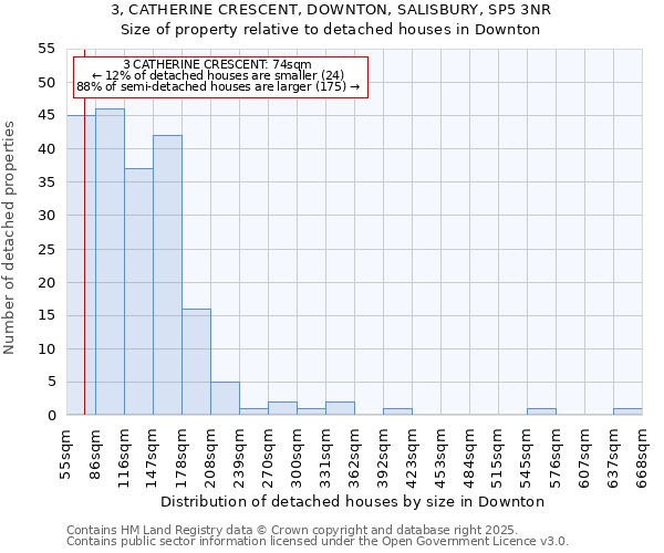 3, CATHERINE CRESCENT, DOWNTON, SALISBURY, SP5 3NR: Size of property relative to detached houses in Downton