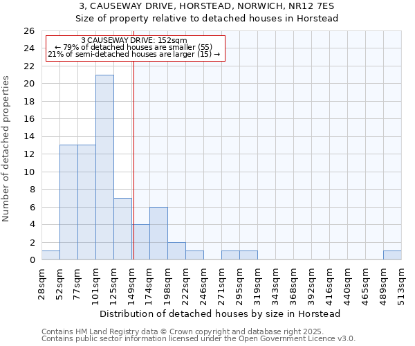 3, CAUSEWAY DRIVE, HORSTEAD, NORWICH, NR12 7ES: Size of property relative to detached houses in Horstead