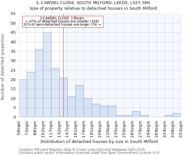 3, CAWDEL CLOSE, SOUTH MILFORD, LEEDS, LS25 5NS: Size of property relative to detached houses in South Milford