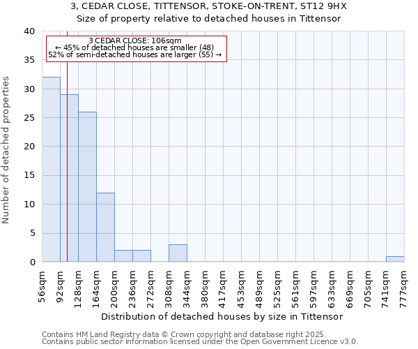 3, CEDAR CLOSE, TITTENSOR, STOKE-ON-TRENT, ST12 9HX: Size of property relative to detached houses in Tittensor