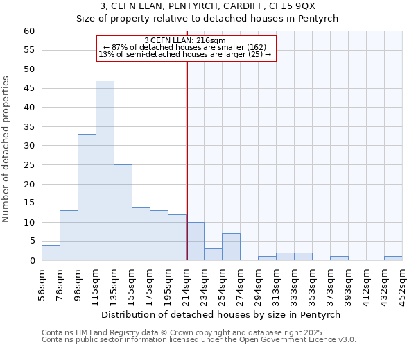 3, CEFN LLAN, PENTYRCH, CARDIFF, CF15 9QX: Size of property relative to detached houses in Pentyrch