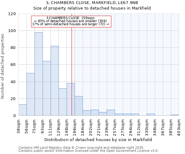 3, CHAMBERS CLOSE, MARKFIELD, LE67 9NB: Size of property relative to detached houses in Markfield