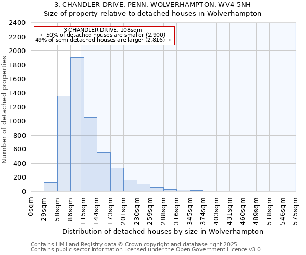 3, CHANDLER DRIVE, PENN, WOLVERHAMPTON, WV4 5NH: Size of property relative to detached houses in Wolverhampton