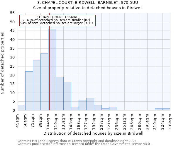 3, CHAPEL COURT, BIRDWELL, BARNSLEY, S70 5UU: Size of property relative to detached houses in Birdwell