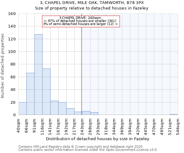 3, CHAPEL DRIVE, MILE OAK, TAMWORTH, B78 3PX: Size of property relative to detached houses in Fazeley