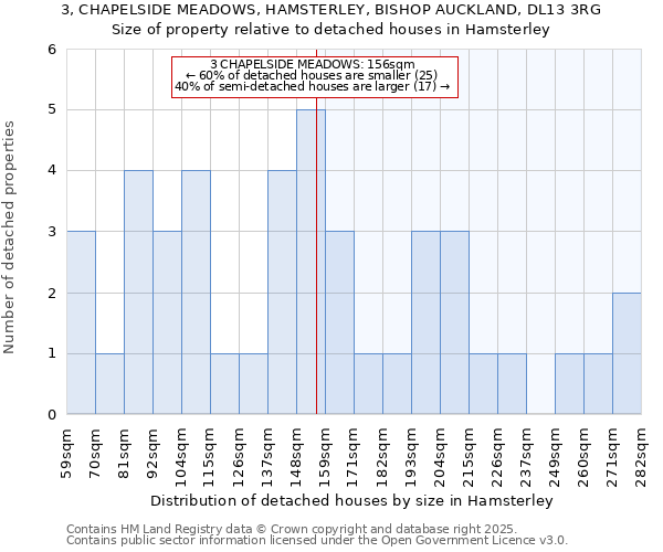 3, CHAPELSIDE MEADOWS, HAMSTERLEY, BISHOP AUCKLAND, DL13 3RG: Size of property relative to detached houses in Hamsterley