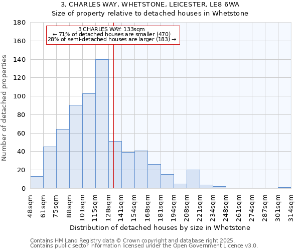 3, CHARLES WAY, WHETSTONE, LEICESTER, LE8 6WA: Size of property relative to detached houses in Whetstone