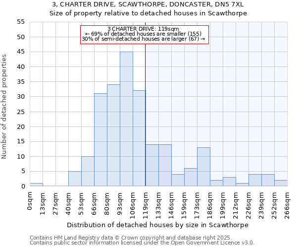 3, CHARTER DRIVE, SCAWTHORPE, DONCASTER, DN5 7XL: Size of property relative to detached houses in Scawthorpe