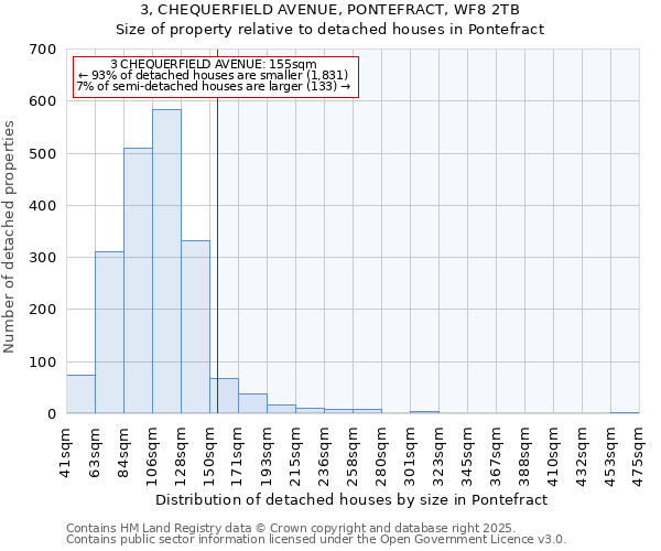 3, CHEQUERFIELD AVENUE, PONTEFRACT, WF8 2TB: Size of property relative to detached houses in Pontefract