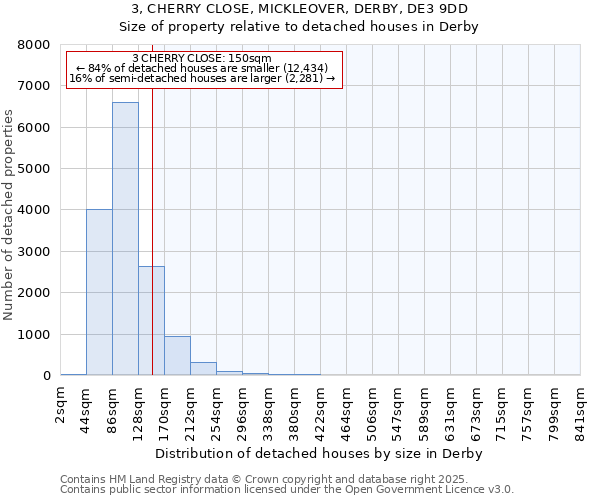 3, CHERRY CLOSE, MICKLEOVER, DERBY, DE3 9DD: Size of property relative to detached houses in Derby