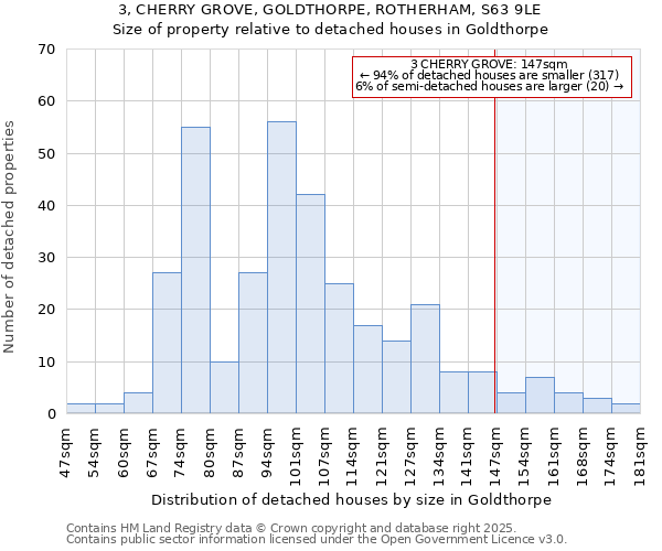 3, CHERRY GROVE, GOLDTHORPE, ROTHERHAM, S63 9LE: Size of property relative to detached houses in Goldthorpe