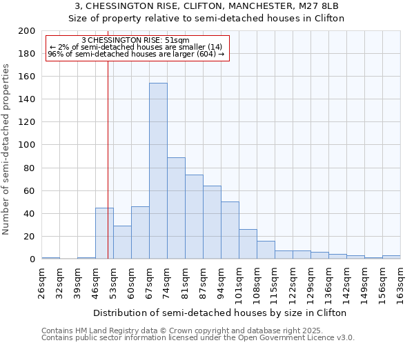 3, CHESSINGTON RISE, CLIFTON, MANCHESTER, M27 8LB: Size of property relative to detached houses in Clifton