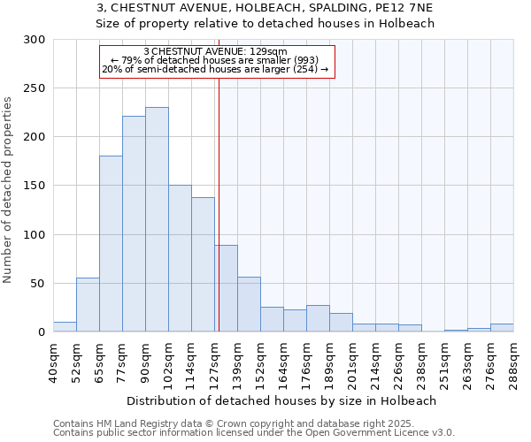 3, CHESTNUT AVENUE, HOLBEACH, SPALDING, PE12 7NE: Size of property relative to detached houses in Holbeach