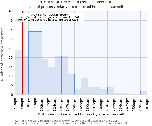 3, CHESTNUT CLOSE, BANWELL, BS29 6HL: Size of property relative to detached houses in Banwell