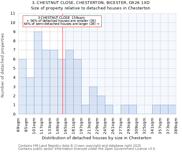 3, CHESTNUT CLOSE, CHESTERTON, BICESTER, OX26 1XD: Size of property relative to detached houses in Chesterton