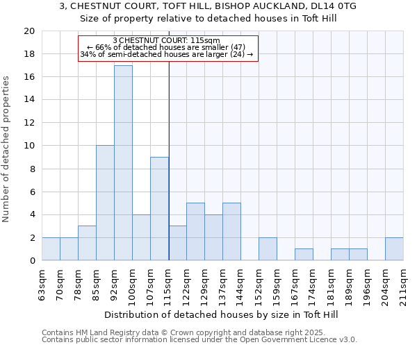 3, CHESTNUT COURT, TOFT HILL, BISHOP AUCKLAND, DL14 0TG: Size of property relative to detached houses in Toft Hill