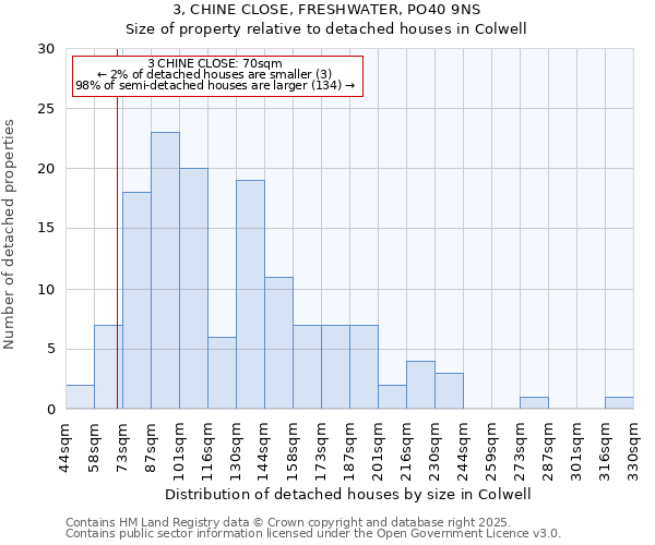 3, CHINE CLOSE, FRESHWATER, PO40 9NS: Size of property relative to detached houses in Colwell