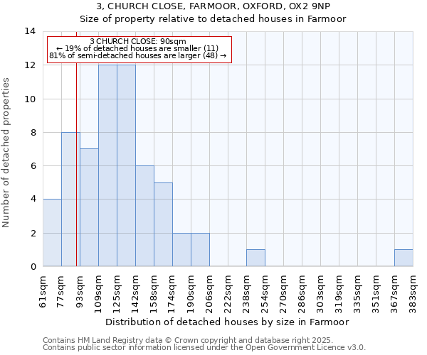 3, CHURCH CLOSE, FARMOOR, OXFORD, OX2 9NP: Size of property relative to detached houses in Farmoor