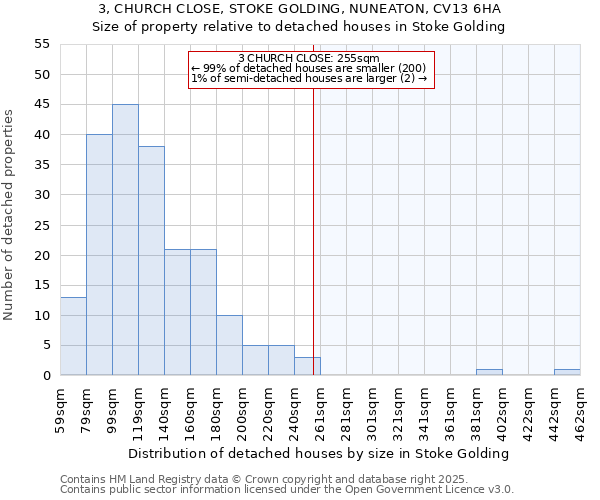 3, CHURCH CLOSE, STOKE GOLDING, NUNEATON, CV13 6HA: Size of property relative to detached houses in Stoke Golding