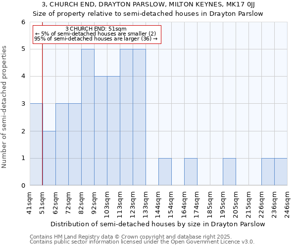 3, CHURCH END, DRAYTON PARSLOW, MILTON KEYNES, MK17 0JJ: Size of property relative to detached houses in Drayton Parslow