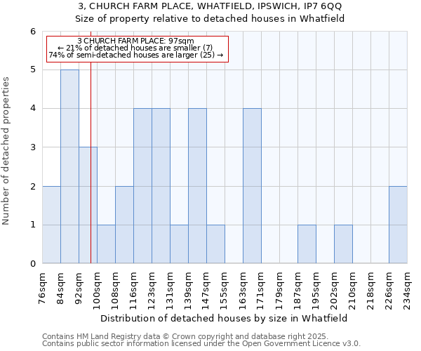 3, CHURCH FARM PLACE, WHATFIELD, IPSWICH, IP7 6QQ: Size of property relative to detached houses in Whatfield