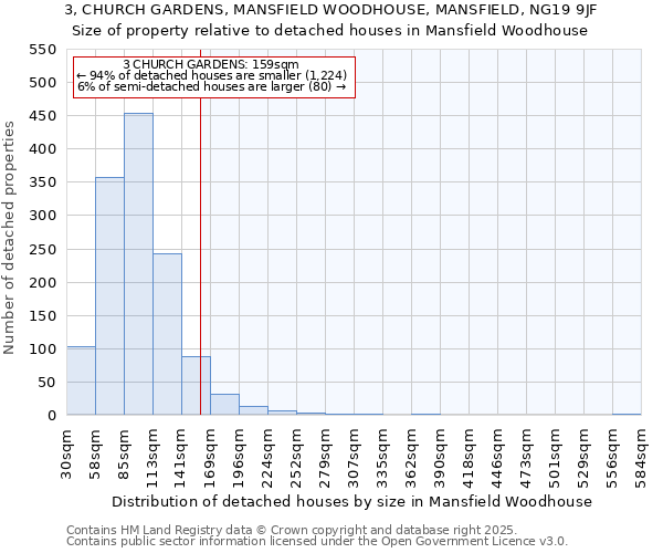 3, CHURCH GARDENS, MANSFIELD WOODHOUSE, MANSFIELD, NG19 9JF: Size of property relative to detached houses in Mansfield Woodhouse