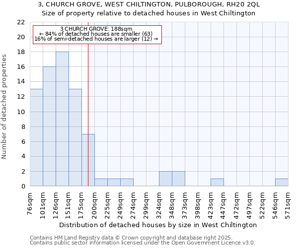 3, CHURCH GROVE, WEST CHILTINGTON, PULBOROUGH, RH20 2QL: Size of property relative to detached houses in West Chiltington