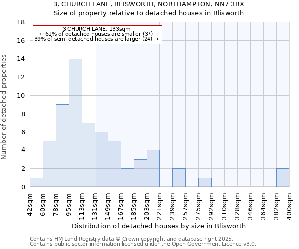 3, CHURCH LANE, BLISWORTH, NORTHAMPTON, NN7 3BX: Size of property relative to detached houses in Blisworth