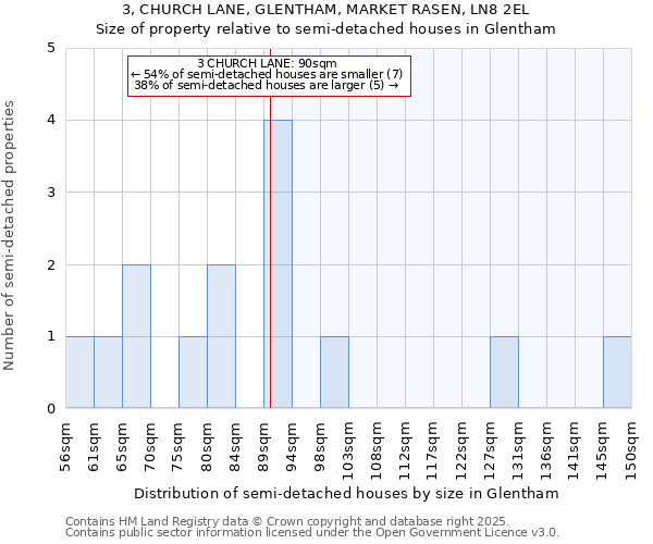 3, CHURCH LANE, GLENTHAM, MARKET RASEN, LN8 2EL: Size of property relative to detached houses in Glentham