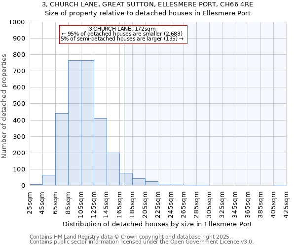 3, CHURCH LANE, GREAT SUTTON, ELLESMERE PORT, CH66 4RE: Size of property relative to detached houses in Ellesmere Port