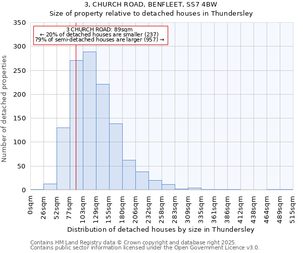 3, CHURCH ROAD, BENFLEET, SS7 4BW: Size of property relative to detached houses in Thundersley