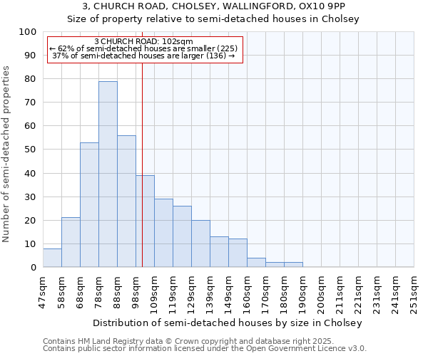 3, CHURCH ROAD, CHOLSEY, WALLINGFORD, OX10 9PP: Size of property relative to detached houses in Cholsey