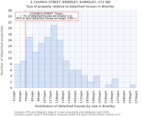 3, CHURCH STREET, BRIERLEY, BARNSLEY, S72 9JR: Size of property relative to detached houses in Brierley