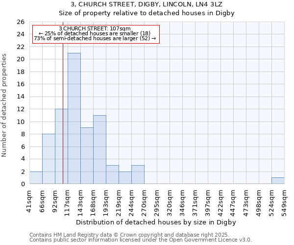 3, CHURCH STREET, DIGBY, LINCOLN, LN4 3LZ: Size of property relative to detached houses in Digby