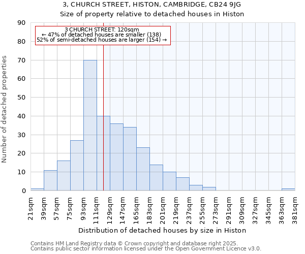 3, CHURCH STREET, HISTON, CAMBRIDGE, CB24 9JG: Size of property relative to detached houses in Histon