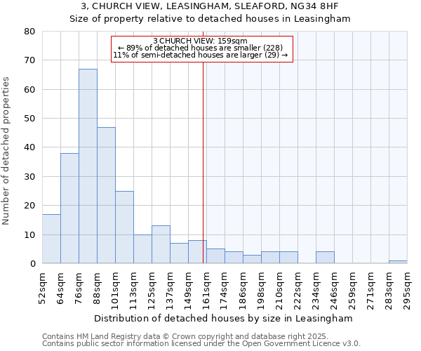 3, CHURCH VIEW, LEASINGHAM, SLEAFORD, NG34 8HF: Size of property relative to detached houses in Leasingham