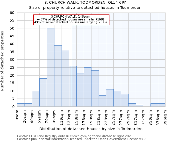 3, CHURCH WALK, TODMORDEN, OL14 6PY: Size of property relative to detached houses in Todmorden