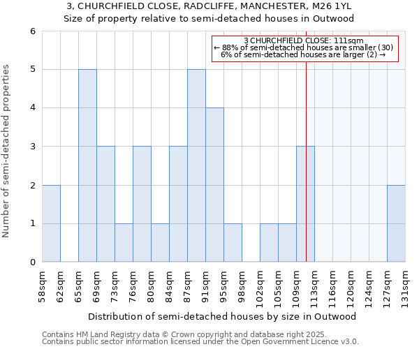 3, CHURCHFIELD CLOSE, RADCLIFFE, MANCHESTER, M26 1YL: Size of property relative to detached houses in Outwood