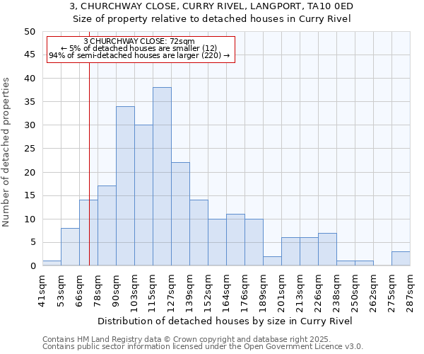 3, CHURCHWAY CLOSE, CURRY RIVEL, LANGPORT, TA10 0ED: Size of property relative to detached houses in Curry Rivel