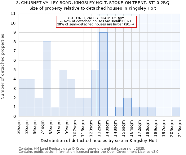 3, CHURNET VALLEY ROAD, KINGSLEY HOLT, STOKE-ON-TRENT, ST10 2BQ: Size of property relative to detached houses in Kingsley Holt