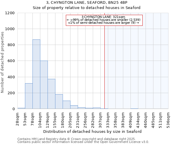 3, CHYNGTON LANE, SEAFORD, BN25 4BP: Size of property relative to detached houses in Seaford