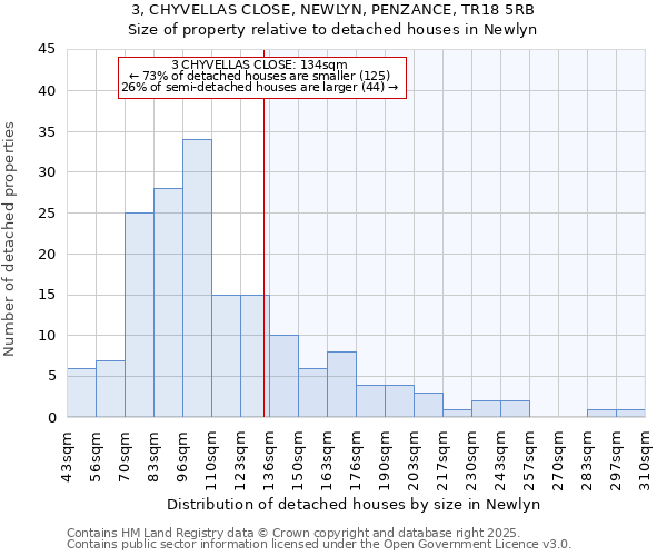 3, CHYVELLAS CLOSE, NEWLYN, PENZANCE, TR18 5RB: Size of property relative to detached houses in Newlyn