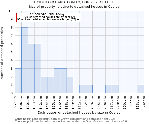 3, CIDER ORCHARD, COALEY, DURSLEY, GL11 5ET: Size of property relative to detached houses in Coaley